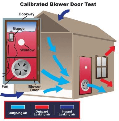diagram displaying a blower door test
