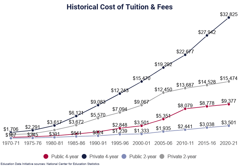 tuition trends