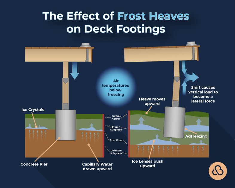 signs that your deck footings arent installed correctly frost heave graphic custom built michigan